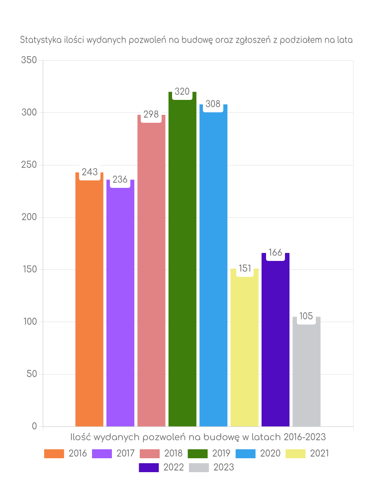 Zestawienie statystyk pozwoleń na budowę w gminie Trzebiatów